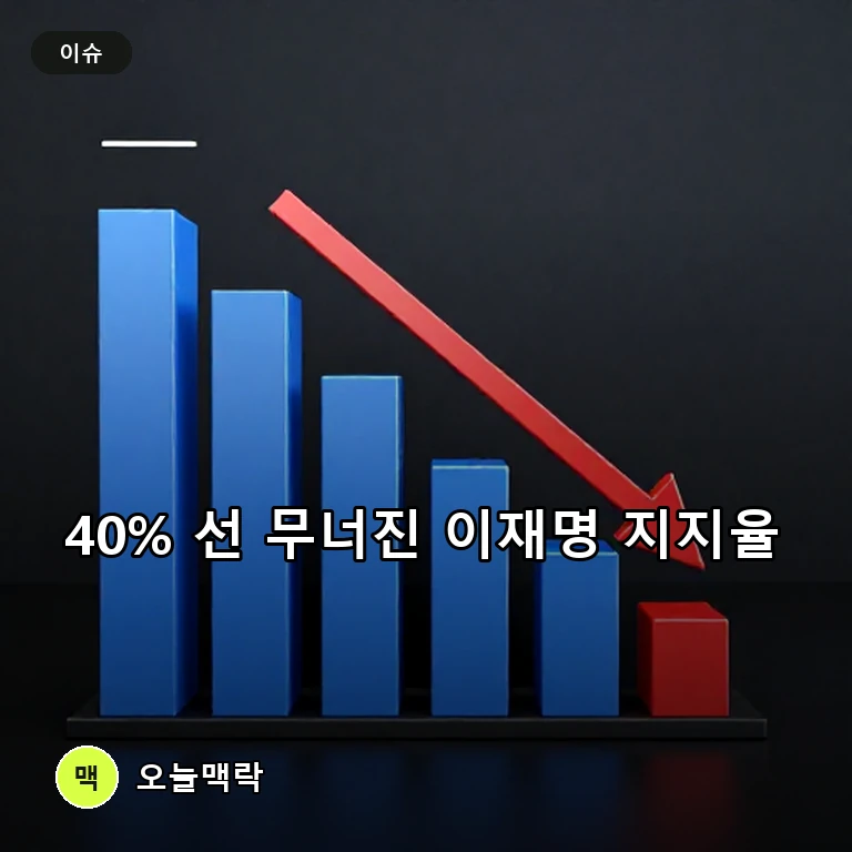 이재명 대통령 지지율 40% 붕괴…민주당 당권 경쟁의 핵심 변수 부상 주제를 표현한 편집 이미지